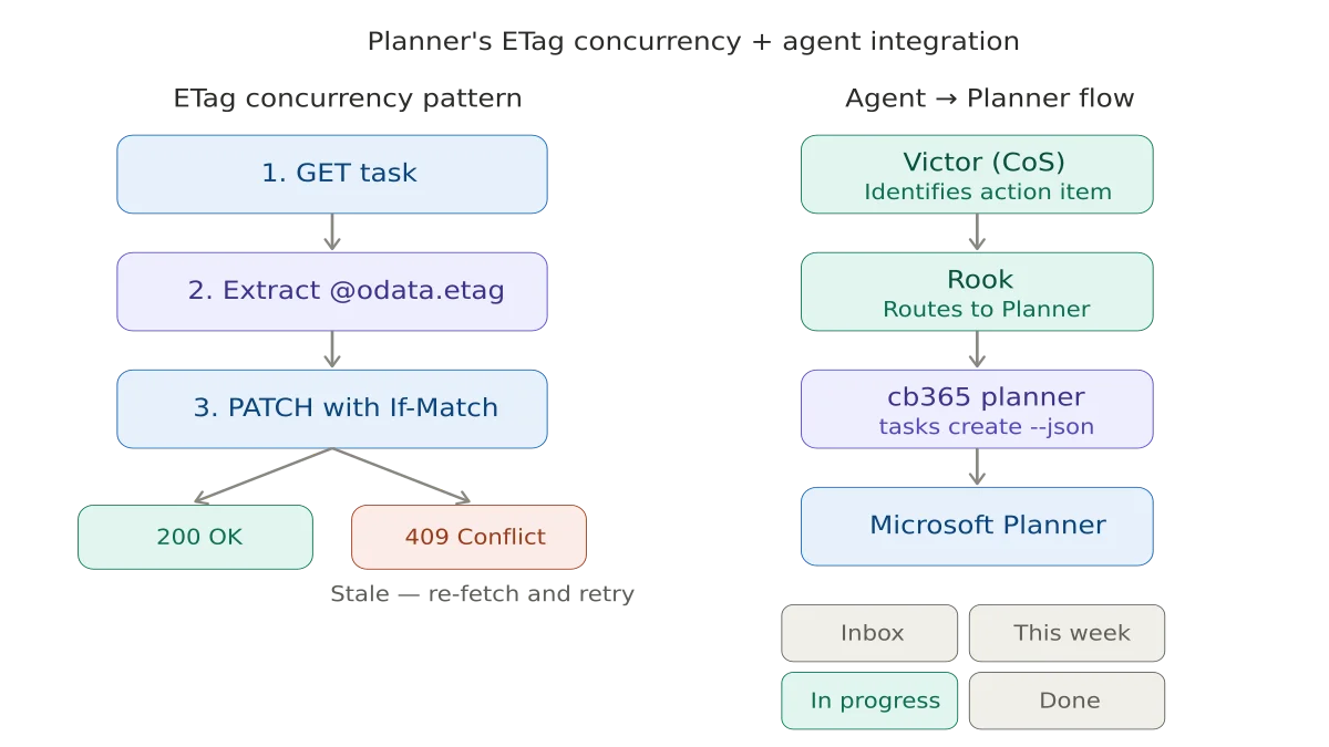 Connecting AI Agents to Microsoft Planner: ETags, Group Permissions, and the Graph API's Opinions
