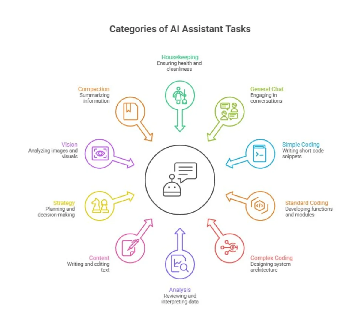 Flowchart showing the ten task classification categories and the routing decision process