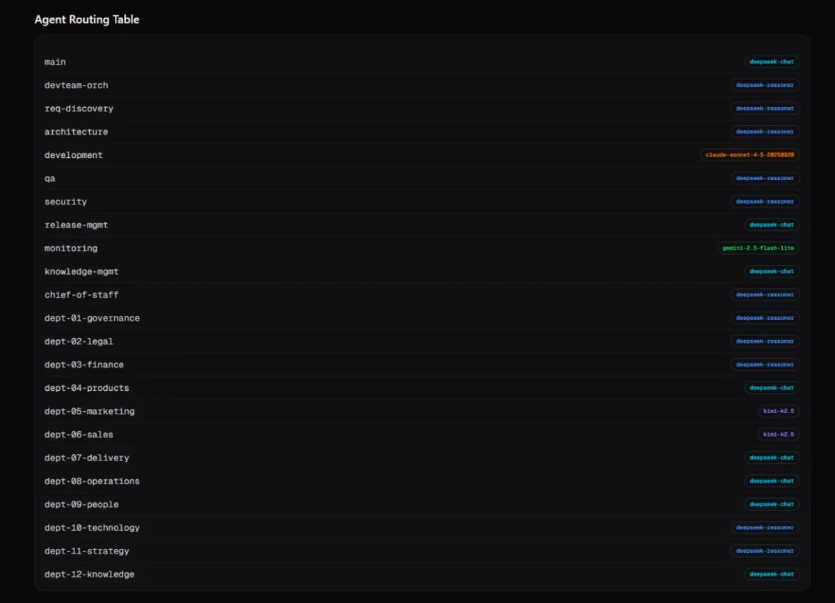Live dashboard showing model distribution, cost history, and infrastructure health